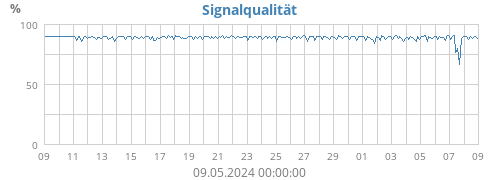 Signalqualität