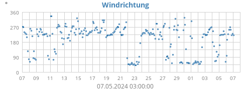 Windrichtung