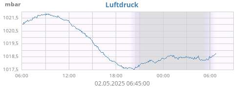 Luftdruck