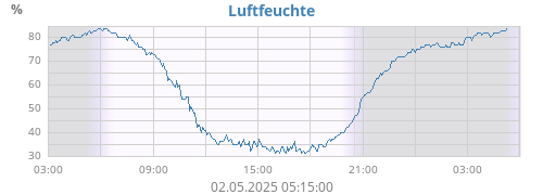 Luftfeuchte