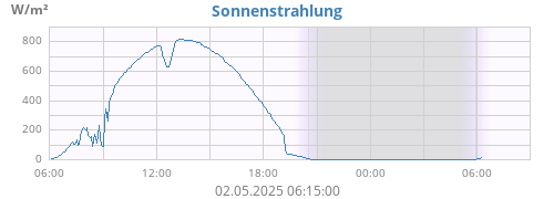 Sonnenstrahlung