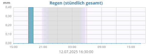 Regen