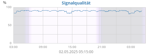 Signalqualität