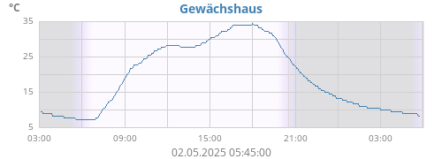 Gewächshaus