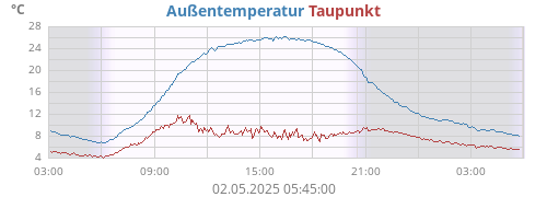 Außentemperatur