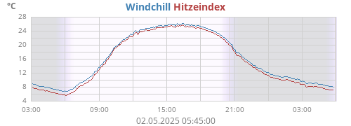 gefühlte Temperatur