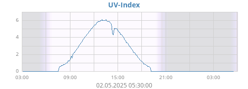 UV-Index