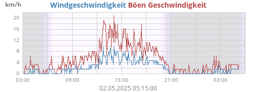 Windgeschwindigkeit