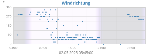 Windrichtung