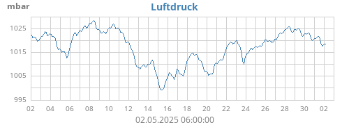 Luftdruck