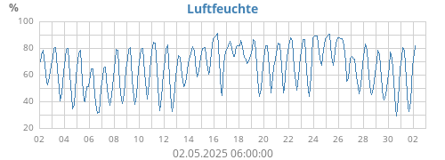 Luftfeuchte