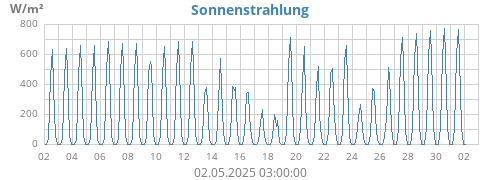 Sonnenstrahlung