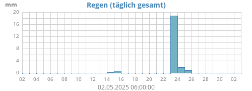 Regen