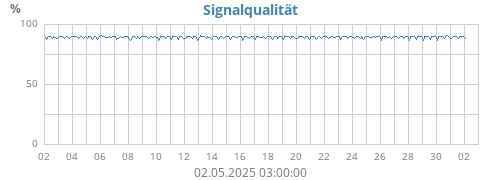 Signalqualität