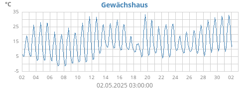 Gewächshaus