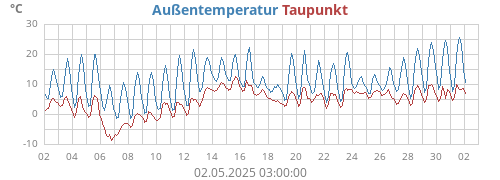 Außentemperatur