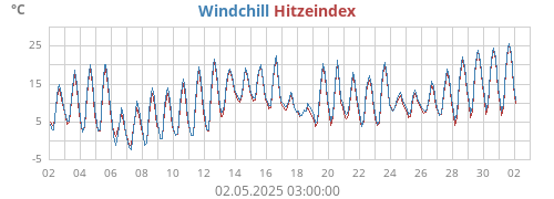 gefühlte Temperatur