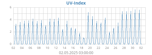 UV-Index