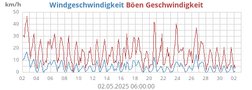 Windgeschwindigkeit