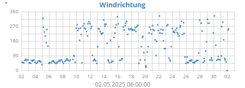 Windrichtung