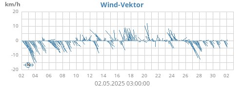 Wind-Vektor