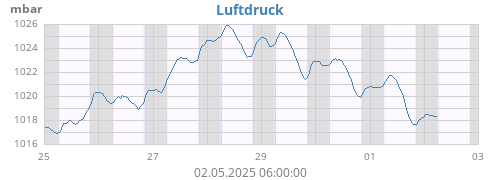 Luftdruck