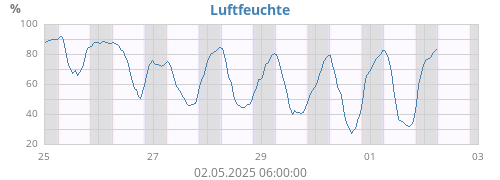 Luftfeuchte