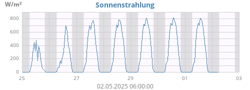 Sonnenstrahlung