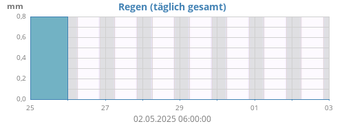 Regen