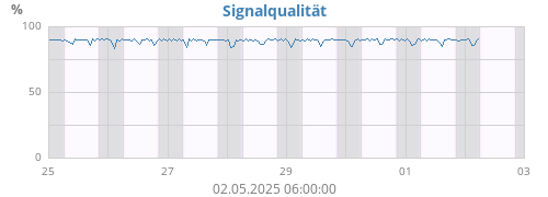 Signalqualität