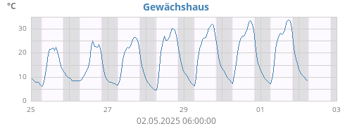 Gewächshaus