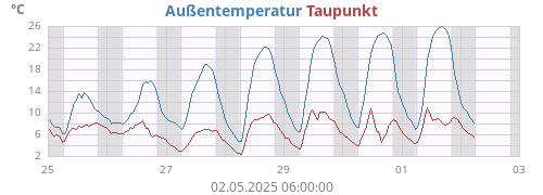 Außentemperatur