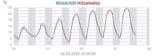 gefühlte Temperatur