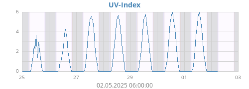 UV-Index