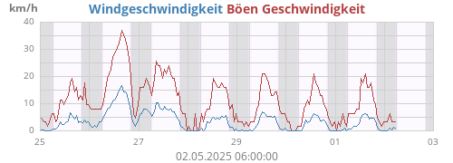 Windgeschwindigkeit