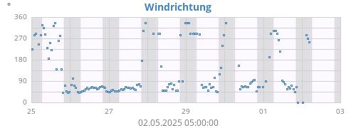 Windrichtung