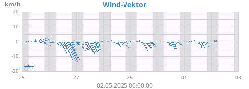 Wind-Vektor