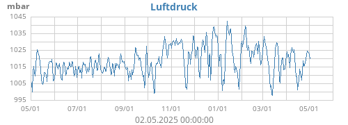 Luftdruck