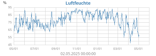 Luftfeuchte