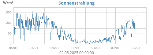 Sonnenstrahlung