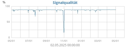 Signalqualität