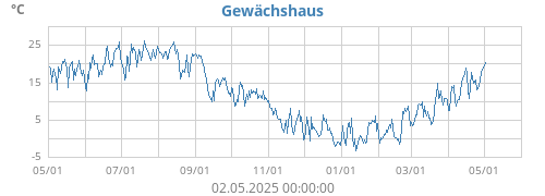 Gewächshaus