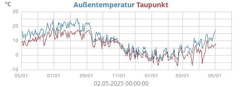 Außentemperatur