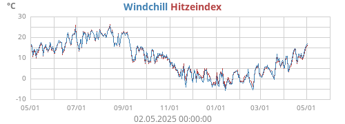 gefühlte Temperatur