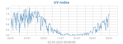 UV-Index