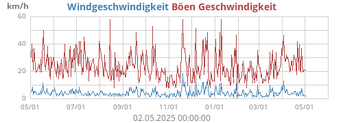 Windgeschwindigkeit