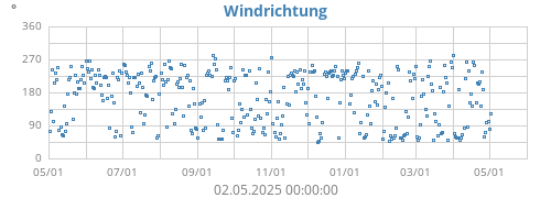 Windrichtung