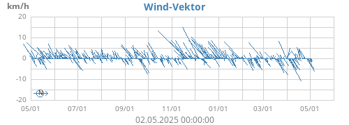 Wind-Vektor